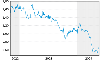 Chart Mini Future Short Royal Dutch Shell - 5 Jahre
