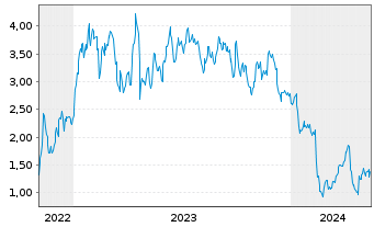 Chart Mini Future Long Thyssenkrupp - 5 Years