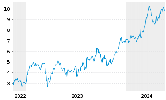 Chart Mini Future Long Allianz - 5 Years