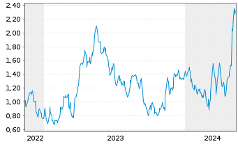 Chart Mini Future Long Henkel - 5 Jahre