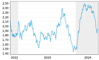 Chart Mini Future Short RWE - 5 années
