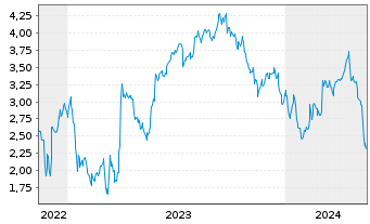 Chart Mini Future Short Eckert & Ziegler - 5 Jahre