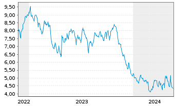 Chart Mini Future Short Deutsche Börse - 5 années