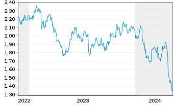 Chart Mini Future Short Unilever - 5 Jahre