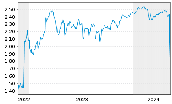 Chart Mini Future Short Novavax - 5 Jahre