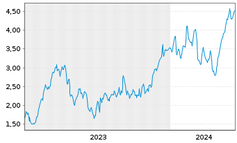 Chart Mini Future Long Beiersdorf - 5 Jahre