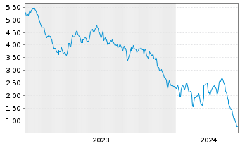 Chart Mini Future Short Beiersdorf - 5 Jahre