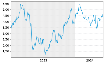 Chart Mini Future Long Deutsche Telekom - 5 Jahre