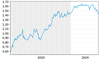 Chart Mini Future Short NEL - 5 Years