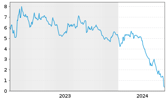 Chart Mini Future Short Commerzbank - 5 Jahre