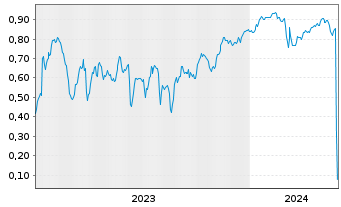 Chart Mini Future Short Novavax - 5 années