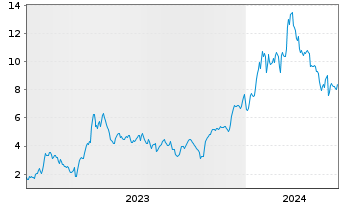Chart Mini Future Long AMD - 5 Jahre