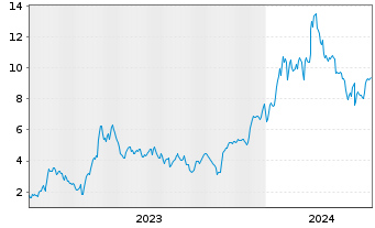 Chart Mini Future Long AMD - 5 Years