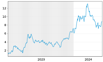 Chart Mini Future Long AMD - 5 années
