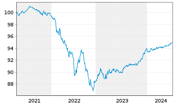 Chart Nykredit Realkredit A/S MTN 2020(26) - 5 Years