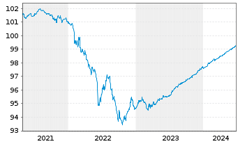 Chart Kutxabank S.A. EO-Non-Preferred Bonos 19(24) - 5 Years