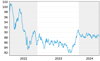Chart Banco Santander S.A. EO-Cédulas Hipotec. 2014(34) - 5 années
