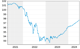 Chart Banco Santander S.A. Cov.M.-T.Nts 2020(25) - 5 années