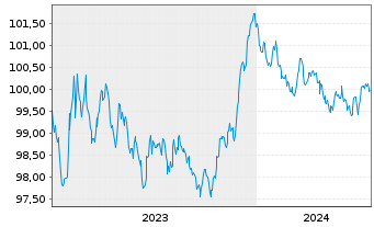Chart Banco Santander S.A. EO-Cédulas Hipotec. 2023(28) - 5 Years