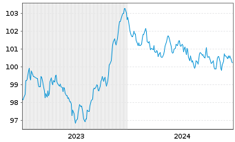Chart Europ.Fin.Stab.Facility (EFSF) EO-MTN. 2023(30) - 5 Years