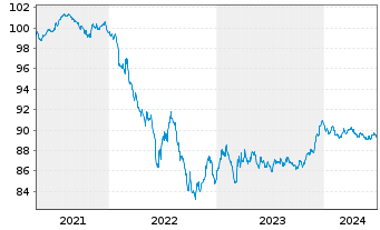 Chart Neste Oyj EO-Notes 2021(21/28) - 5 Years