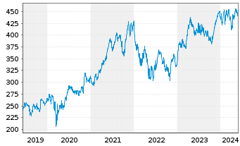 Chart L Oreal S.A. - 5 Jahre