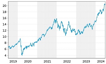 Chart Amundi ETF Lev.MSCI USA Daily - 5 Years