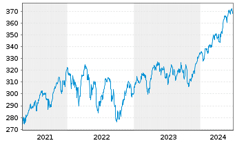 Chart Amundi ETF MSCI Europe Ex EMU - 5 années