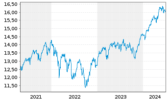Chart BNP P.E.Stoxx Europe 600 UCITS - 5 années