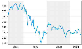 Chart MUF-Amundi MDAX UCITS ETF - 5 Years