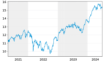 Chart BNP P.E.EURO STOXX 50 UCITS - 5 années