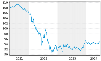 Chart Bouygues S.A. EO-Bonds 2016(16/27) - 5 Years