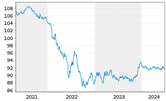 Chart Bouygues S.A. EO-Bonds 2020(20/28) - 5 Years