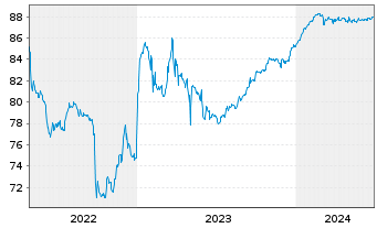Chart Vilmorin & Cie S.A. EO-Obl. 2021(21/28) - 5 années