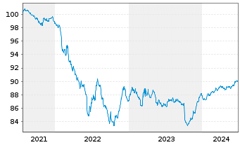 Chart Alstom S.A. EO-Notes 2021(21/27) - 5 années