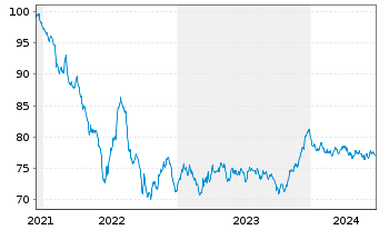 Chart Orange S.A. EO-Medium-Term Nts 2021(22/33) - 5 années