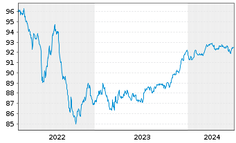 Chart La Banque Postale EO-FLR Non-Pref. MTN 22(27/28) - 5 années