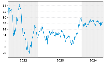 Chart BNP Paribas S.A. EO-Non-Preferred MTN 2022(32) - 5 années