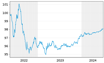 Chart Kering S.A. EO-Med.-Term Notes 2022(22/25) - 5 Years