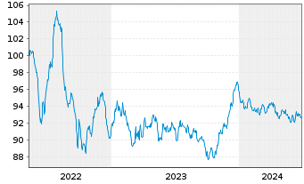 Chart Orange S.A. EO-Medium-Term Nts 2022(22/32) - 5 années