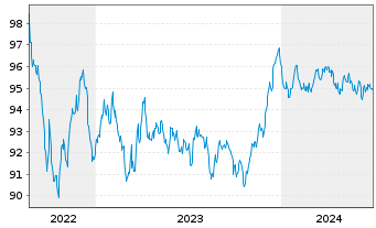 Chart Crédit Agricole S.A. EO-Preferred MTN 2022(29) - 5 Years