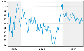 Chart Air Liquide Finance S.A. EO-Med.T.Nts 2022(22/32) - 5 Years