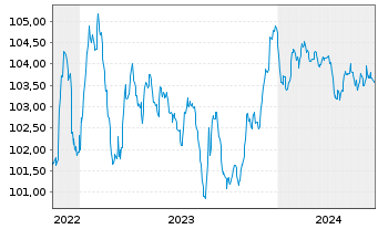 Chart Orano S.A. EO-Med.-Term Notes 2022(22/27) - 5 Years