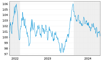 Chart Bpifrance SACA EO-Medium-Term Notes 2022(32) - 5 Years