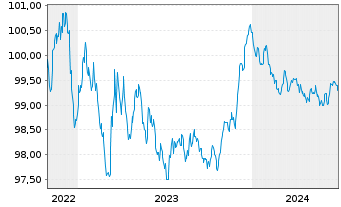 Chart AXA Bank Europe SCF EO-Med.-Term Obl.Fonc.2022(26) - 5 Years
