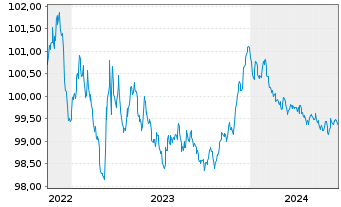Chart Bpifrance SACA EO-Medium-Term Notes 2022(26) - 5 années