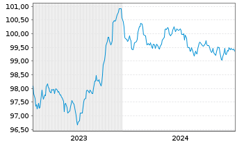 Chart Crédit Agricole S.A. Med.-T.Nts 22(27) - 5 Years
