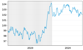 Chart BNP Paribas S.A. EO-FLR Non-Pref.MTN 23(30/31) - 5 Years