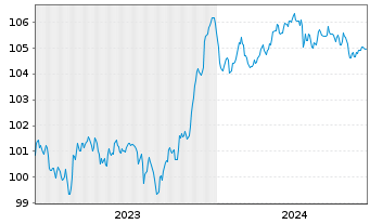Chart BPCE S.A. EO-FLR Med.-T. Nts 2023(28/33) - 5 Years