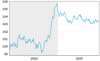 Chart RCI Banque S.A. EO-Medium-Term Nts 2023(28/28) - 5 Years